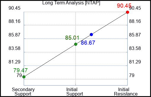 NTAP Long Term Analysis for January 15 2024