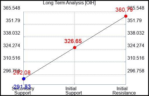 OIH Long Term Analysis for January 15 2024