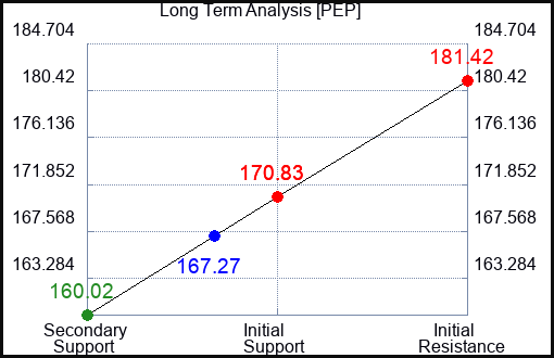 PEP Long Term Analysis for January 15 2024