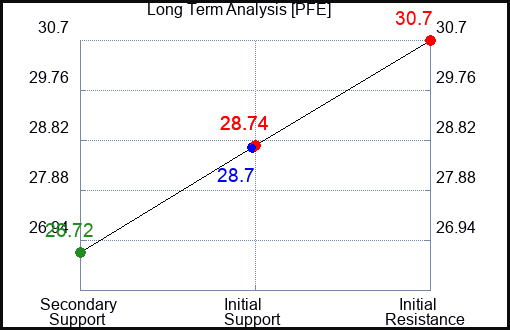 PFE Long Term Analysis for January 15 2024