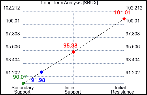 SBUX Long Term Analysis for January 15 2024