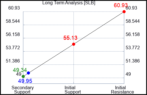 SLB Long Term Analysis for January 15 2024