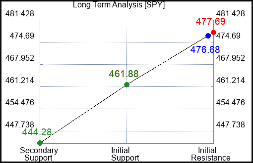 SPY Long Term Analysis for January 15 2024