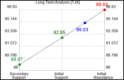 TJX Long Term Analysis for January 15 2024