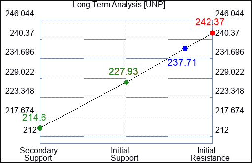 UNP Long Term Analysis for January 15 2024