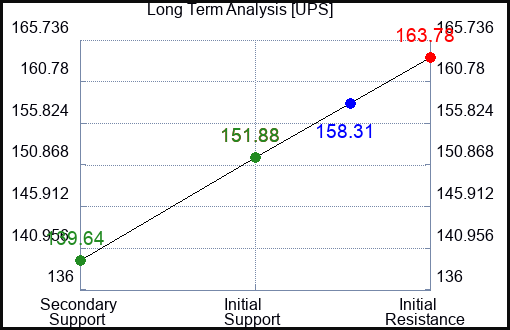 UPS Long Term Analysis for January 15 2024