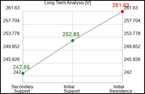 V Long Term Analysis for January 15 2024