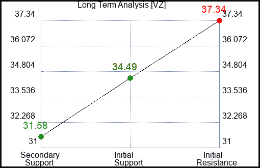 VZ Long Term Analysis for January 15 2024