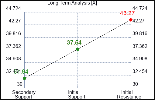 X Long Term Analysis for January 15 2024