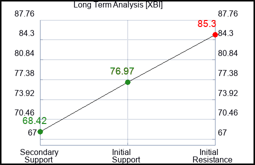 XBI Long Term Analysis for January 15 2024