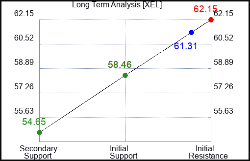 XEL Long Term Analysis for January 15 2024