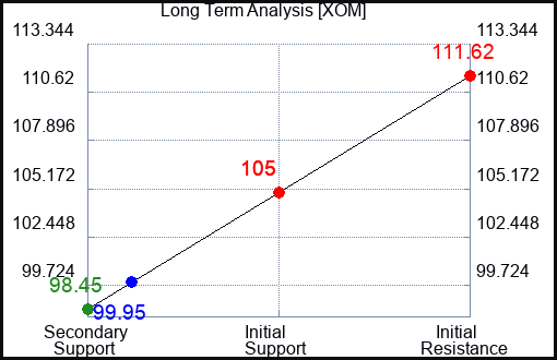 XOM Long Term Analysis for January 15 2024