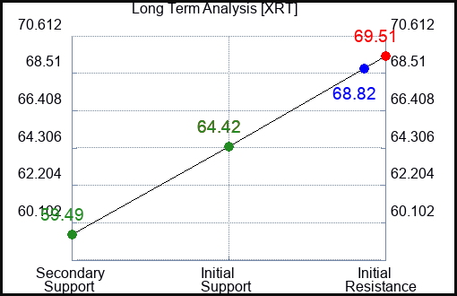 XRT Long Term Analysis for January 15 2024