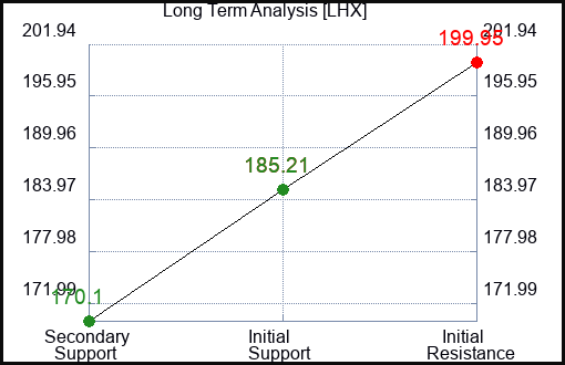 LHX Long Term Analysis for January 15 2024