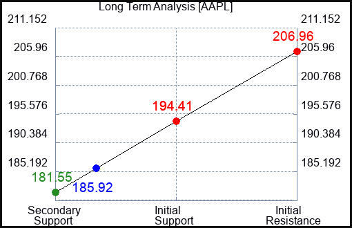 AAPL Long Term Analysis for January 15 2024