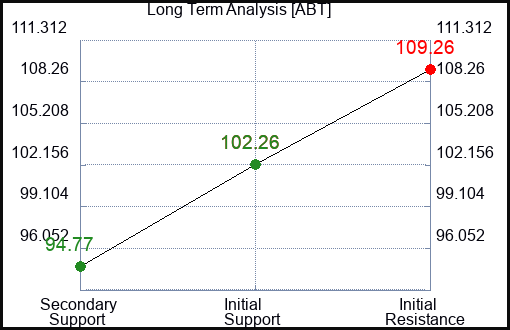 ABT Long Term Analysis for January 15 2024
