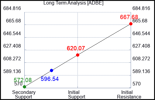 ADBE Long Term Analysis for January 15 2024