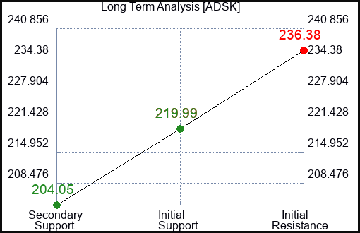 ADSK Long Term Analysis for January 15 2024