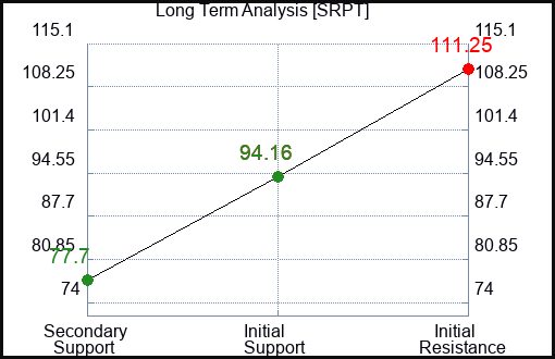 SRPT Long Term Analysis for January 15 2024
