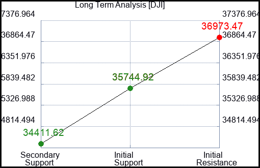 DJI Long Term Analysis for January 15 2024