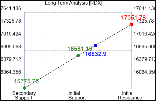 NDX Long Term Analysis for January 15 2024