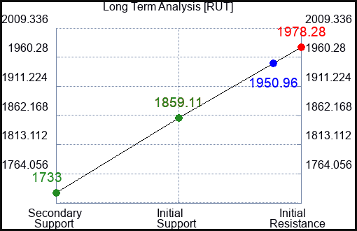 RUT Long Term Analysis for January 15 2024