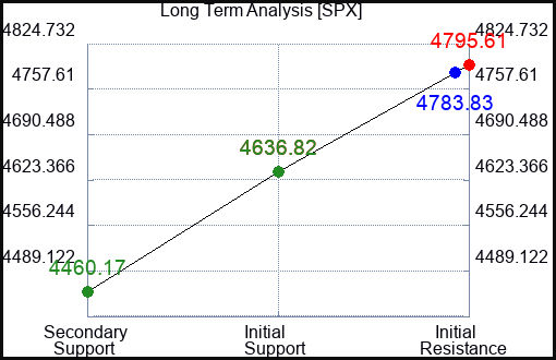 SPX Long Term Analysis for January 15 2024