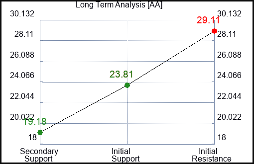 AA Long Term Analysis for January 15 2024