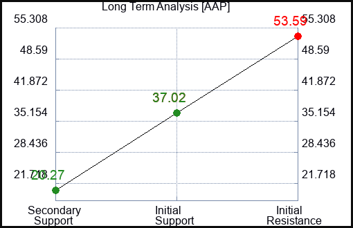 AAP Long Term Analysis for January 15 2024