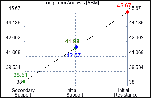 ABM Long Term Analysis for January 15 2024