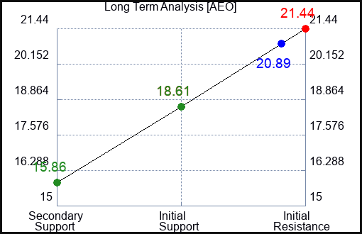 AEO Long Term Analysis for January 15 2024