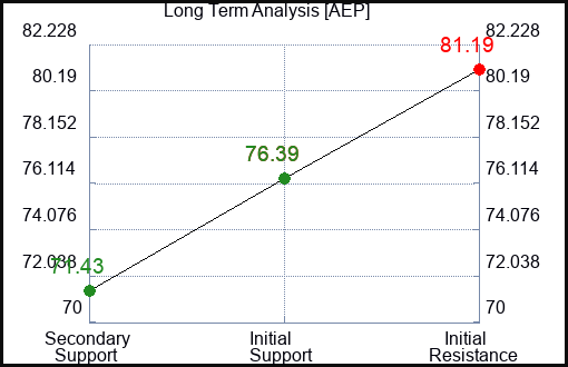 AEP Long Term Analysis for January 15 2024