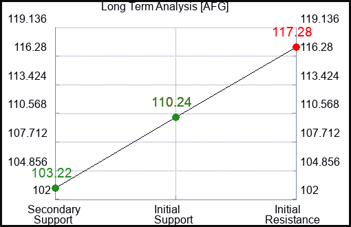 AFG Long Term Analysis for January 15 2024