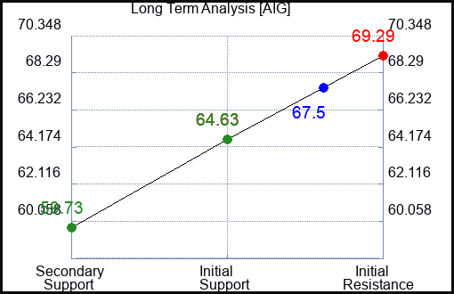 AIG Long Term Analysis for January 15 2024