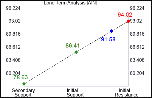 AIN Long Term Analysis for January 15 2024