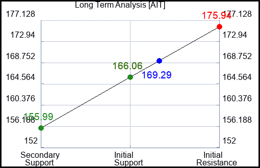 AIT Long Term Analysis for January 15 2024