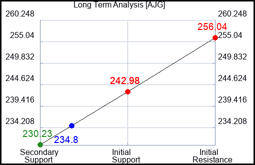 AJG Long Term Analysis for January 15 2024