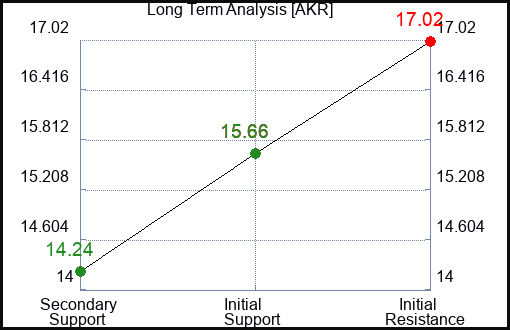 AKR Long Term Analysis for January 15 2024