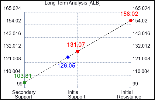 ALB Long Term Analysis for January 15 2024