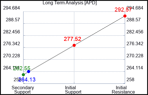 APD Long Term Analysis for January 15 2024