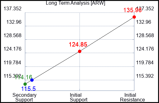 ARW Long Term Analysis for January 15 2024