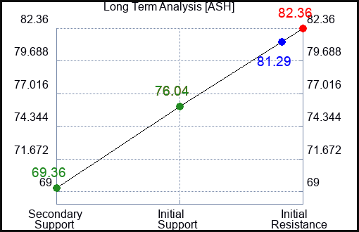 ASH Long Term Analysis for January 15 2024