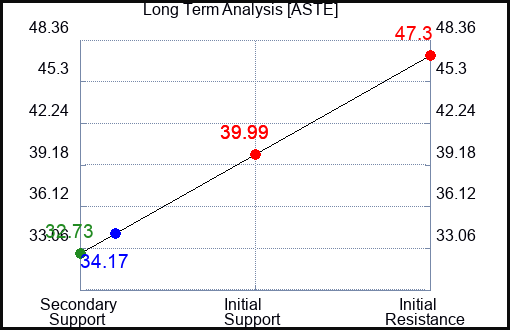 ASTE Long Term Analysis for January 15 2024