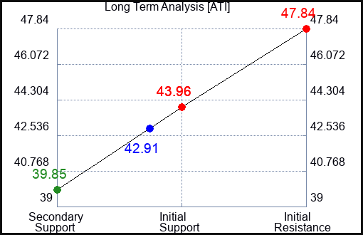 ATI Long Term Analysis for January 15 2024