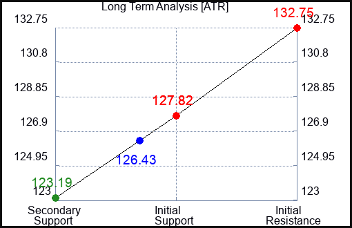 ATR Long Term Analysis for January 15 2024