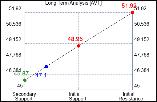 AVT Long Term Analysis for January 15 2024