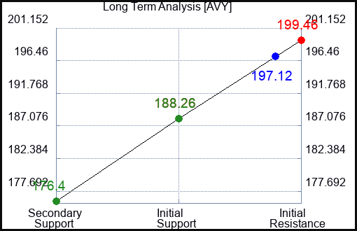 AVY Long Term Analysis for January 15 2024