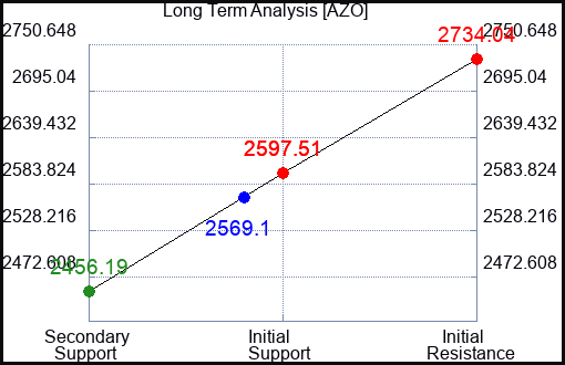 AZO Long Term Analysis for January 15 2024