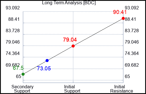BDC Long Term Analysis for January 15 2024