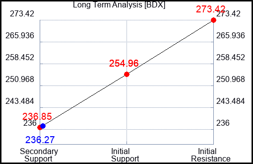 BDX Long Term Analysis for January 15 2024